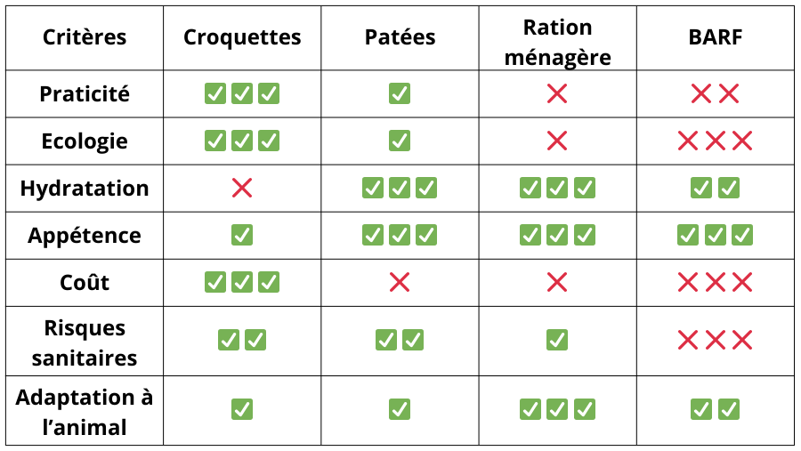 tableau de comparaison des croquettes, pâtées, ration ménagère et BARF pour chien et chat